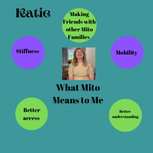 Image of Katie surrounded by purple and green circles. In the circles the text reads, Making friends with other mito families, stiffness, mobility, better access and better understanding.